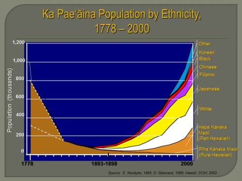 29.1.1.Population by Ethnicity 1778-2000 (decimation)