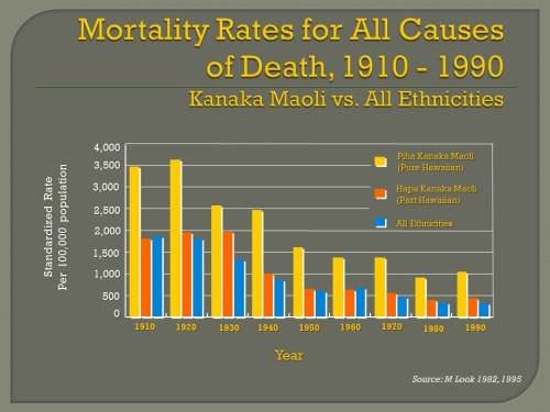 29.1.2.Mortality rates for all causes, Kanaka Maoli vs all ethnicities 1990