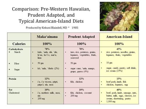 29.2.1.Comparison of Pre-Western, Prudent Adapted, American Diets - RK Blaisdell, 1985